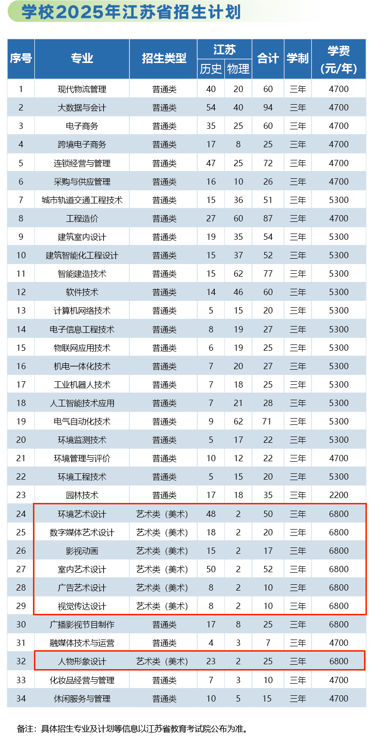 2025江蘇城市職業(yè)學院藝術類招生計劃-各專業(yè)招生人數(shù)是多少