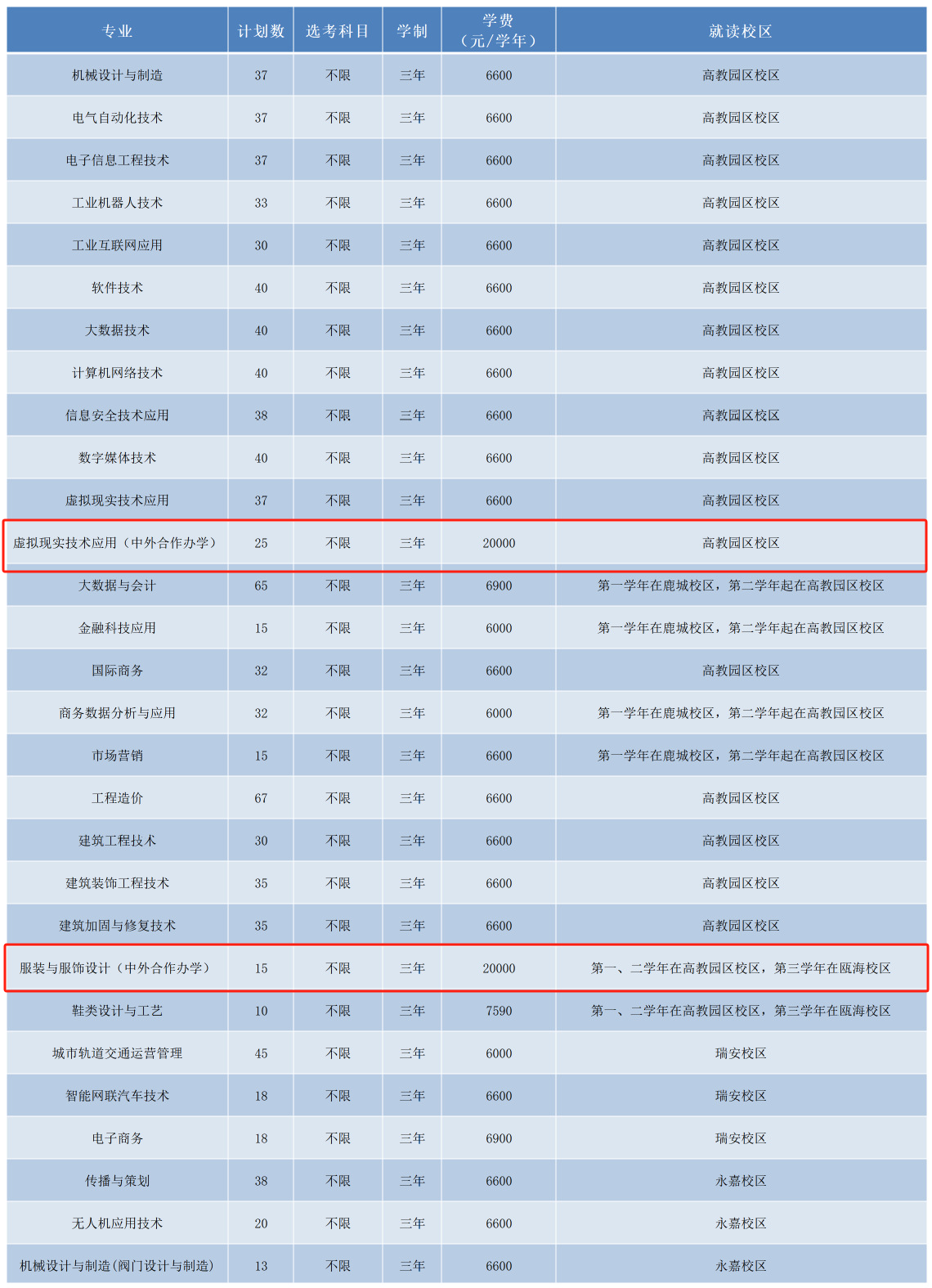 2025溫州職業(yè)技術(shù)學(xué)院中外合作辦學(xué)招生計劃-各專業(yè)招生人數(shù)是多少