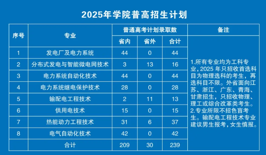 2025安徽電氣工程職業(yè)技術(shù)學(xué)院招生計(jì)劃-各專業(yè)招生人數(shù)是多少