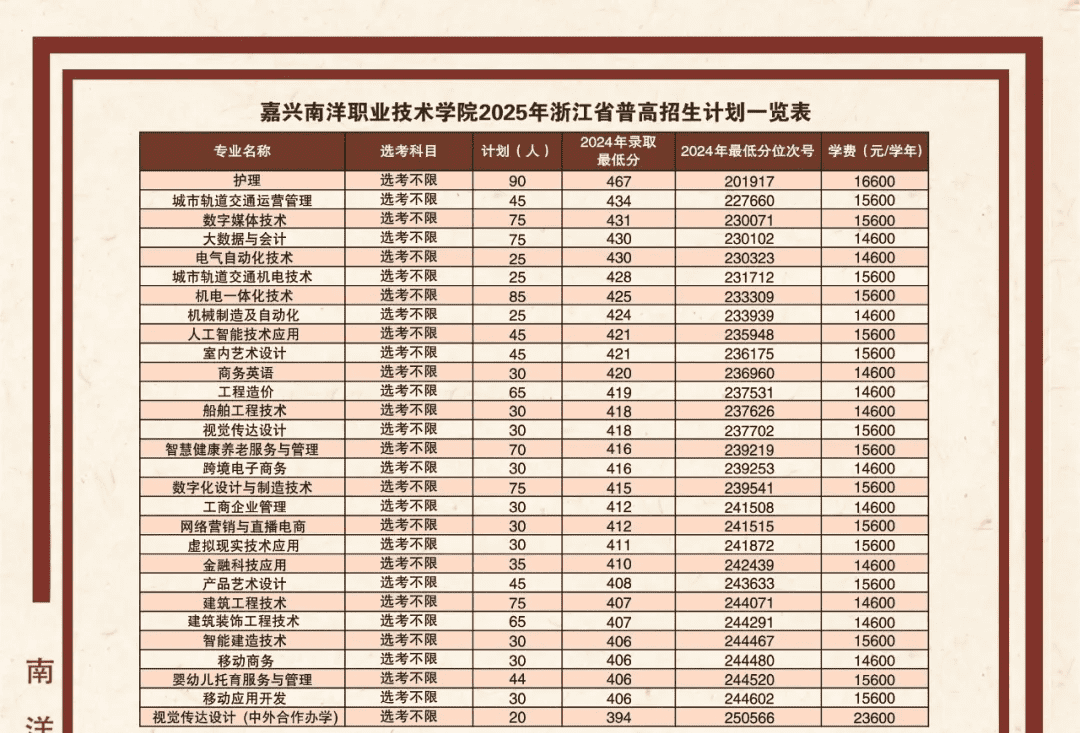 2025嘉興南洋職業(yè)技術(shù)學(xué)院招生計劃-各專業(yè)招生人數(shù)是多少