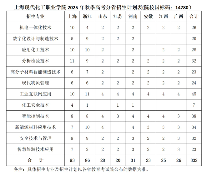 2025上?，F(xiàn)代化工職業(yè)學(xué)院招生計(jì)劃-各專業(yè)招生人數(shù)是多少