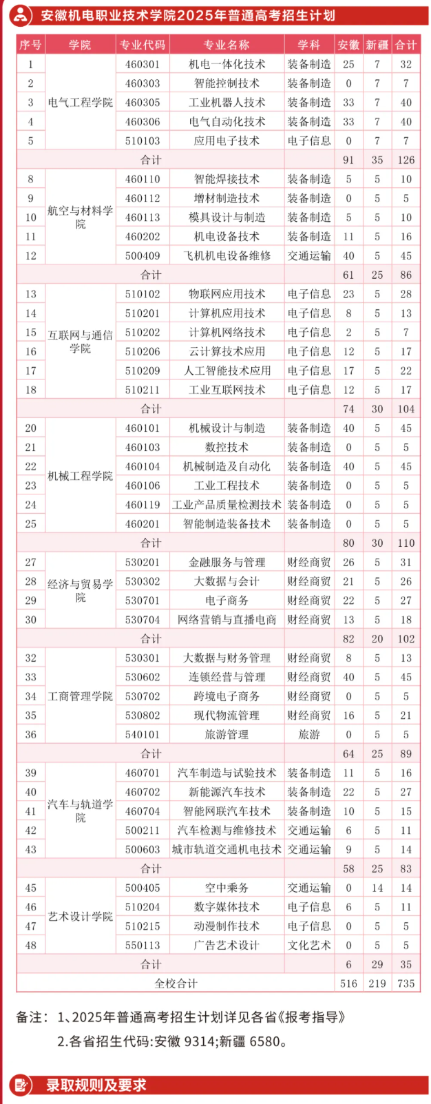 2025安徽機電職業(yè)技術(shù)學(xué)院招生計劃-各專業(yè)招生人數(shù)是多少