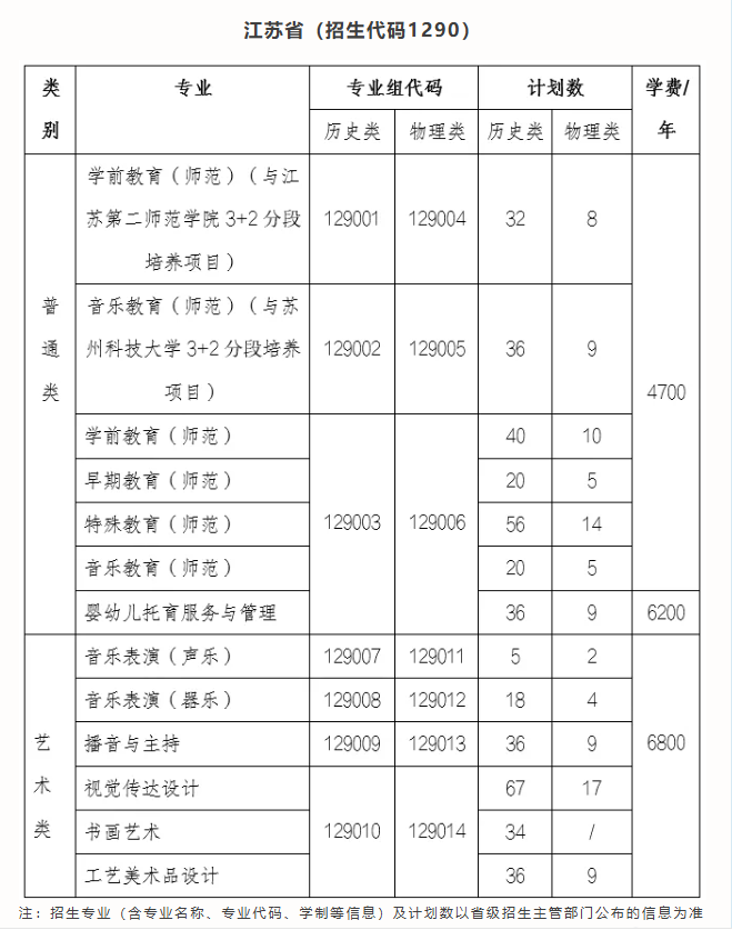 2025蘇州幼兒師范高等?？茖W(xué)校招生計劃-各專業(yè)招生人數(shù)是多少