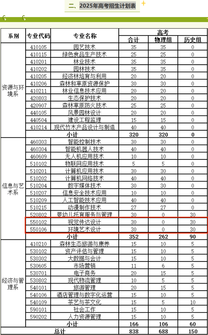 2025安徽林業(yè)職業(yè)技術學院藝術類招生計劃-各專業(yè)招生人數(shù)是多少