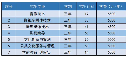 2025浙江藝術職業(yè)學院招生計劃-各專業(yè)招生人數(shù)是多少