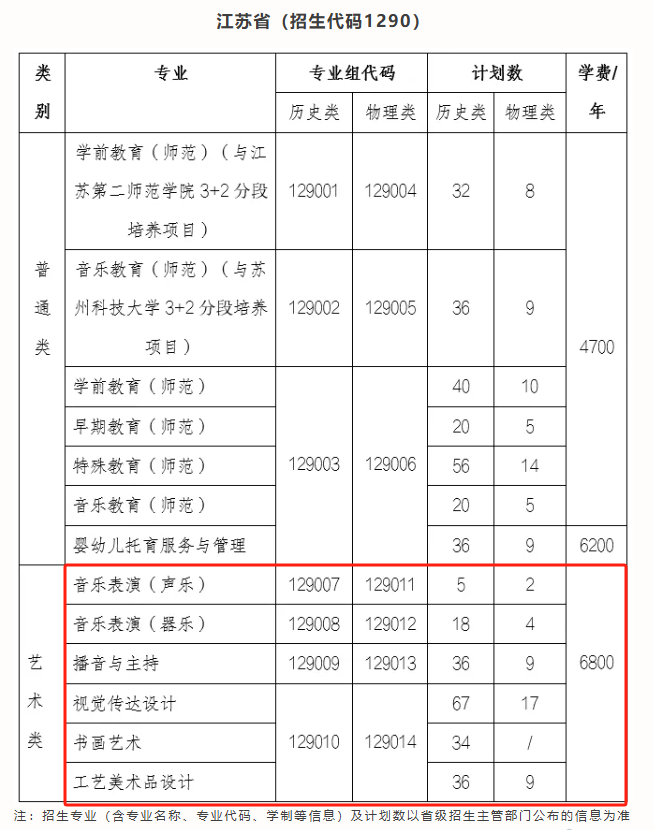 2025蘇州幼兒師范高等?？茖W(xué)校藝術(shù)類招生計(jì)劃-各專業(yè)招生人數(shù)是多少