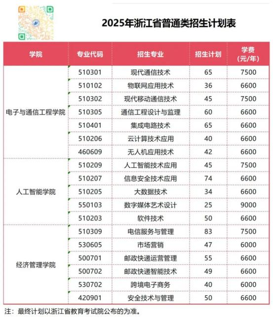 2025浙江郵電職業(yè)技術學院招生計劃-各專業(yè)招生人數(shù)是多少