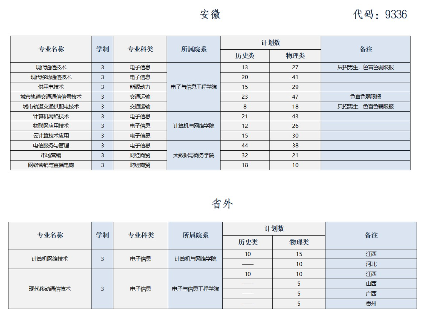 2025安徽郵電職業(yè)技術(shù)學(xué)院招生計劃-各專業(yè)招生人數(shù)是多少