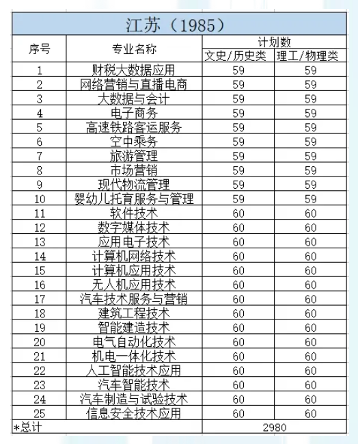2025明達職業(yè)技術學院招生計劃-各專業(yè)招生人數(shù)是多少