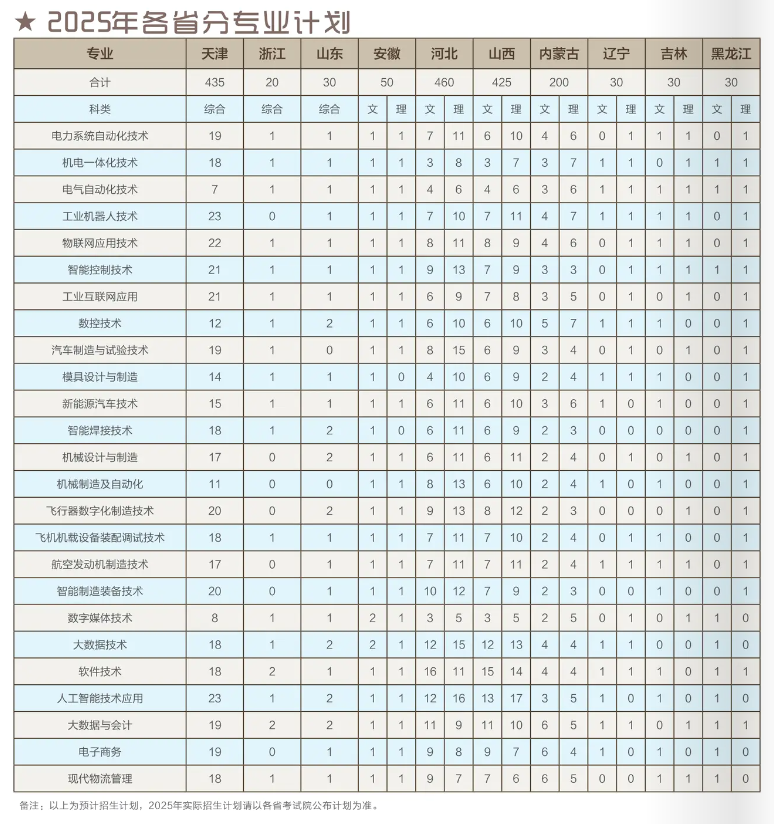 2025天津機電職業(yè)技術(shù)學(xué)院招生計劃-各專業(yè)招生人數(shù)是多少