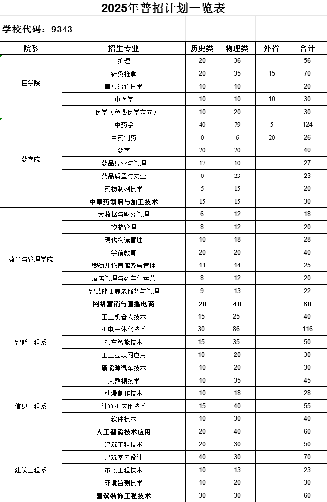 2025亳州職業(yè)技術(shù)學(xué)院招生計(jì)劃-各專業(yè)招生人數(shù)是多少