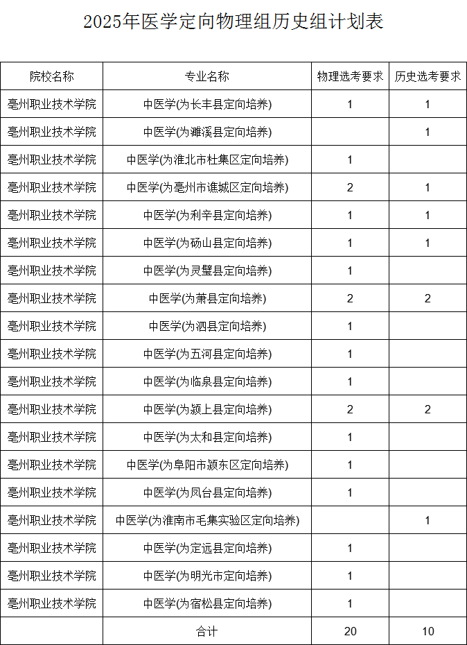 2025亳州職業(yè)技術(shù)學(xué)院招生計(jì)劃-各專業(yè)招生人數(shù)是多少