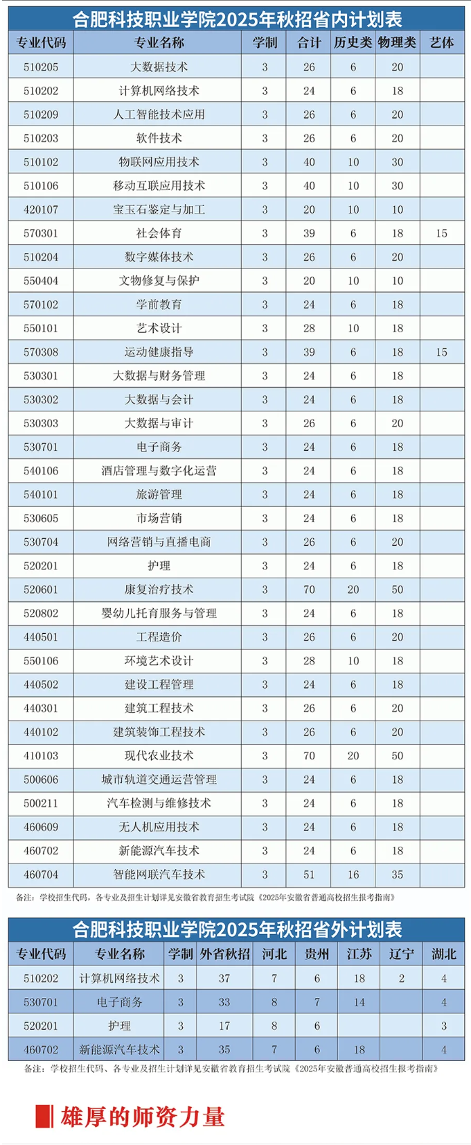 2025合肥科技職業(yè)學院招生計劃-各專業(yè)招生人數(shù)是多少
