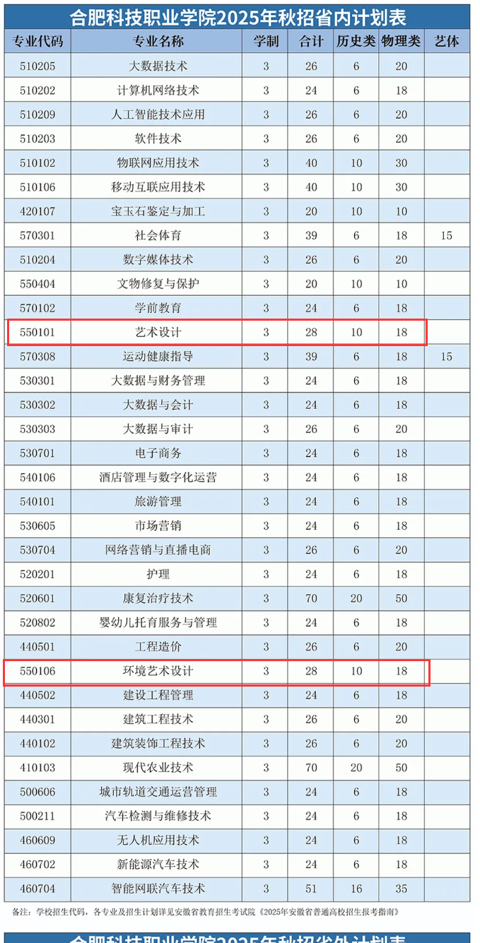 2025合肥科技職業(yè)學(xué)院藝術(shù)類招生計(jì)劃-各專業(yè)招生人數(shù)是多少
