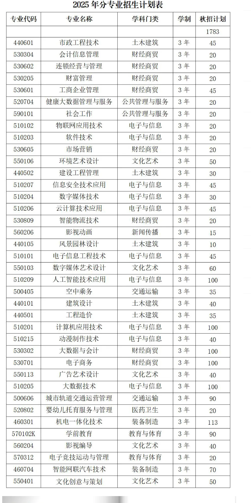 2025合肥信息技術職業(yè)學院招生計劃-各專業(yè)招生人數是多少