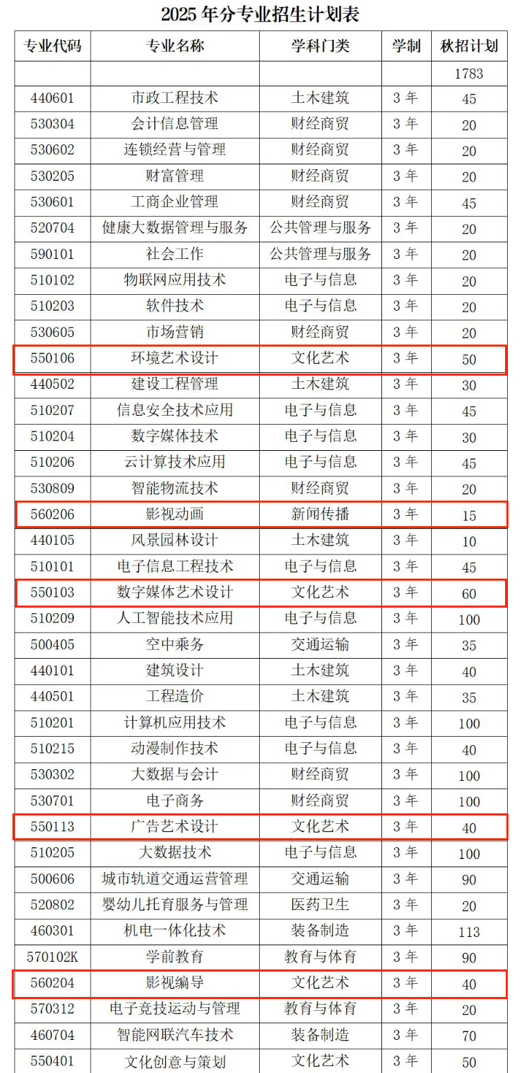 2025合肥信息技術(shù)職業(yè)學(xué)院藝術(shù)類招生計(jì)劃-各專業(yè)招生人數(shù)是多少