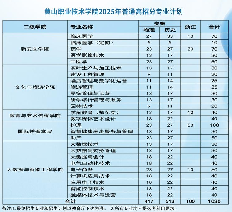 2025黃山職業(yè)技術(shù)學(xué)院招生計(jì)劃-各專業(yè)招生人數(shù)是多少