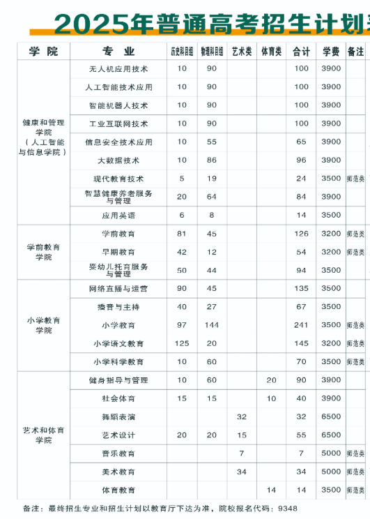 2025阜陽(yáng)幼兒師范高等專科學(xué)校招生計(jì)劃-各專業(yè)招生人數(shù)是多少