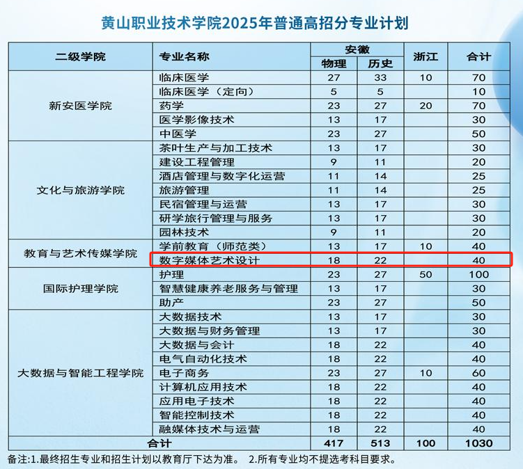 2025黃山職業(yè)技術學院藝術類招生計劃-各專業(yè)招生人數(shù)是多少