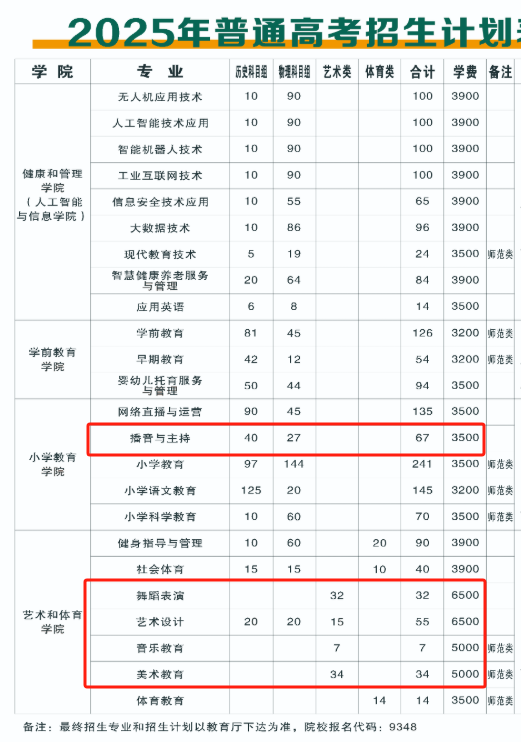 2025阜陽幼兒師范高等?？茖W校藝術類招生計劃-各專業(yè)招生人數(shù)是多少