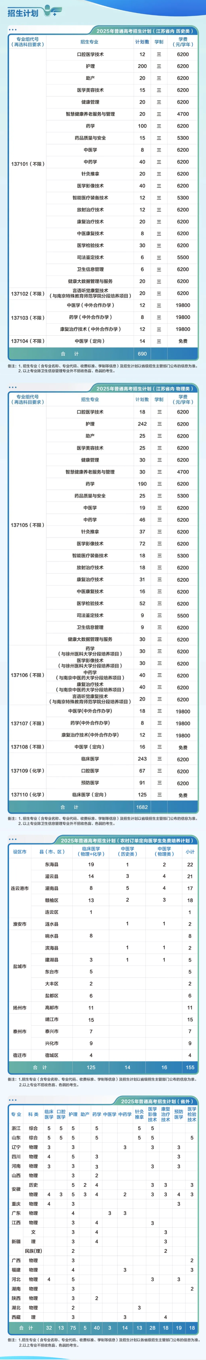 2025江蘇醫(yī)藥職業(yè)學(xué)院招生計(jì)劃-各專(zhuān)業(yè)招生人數(shù)是多少