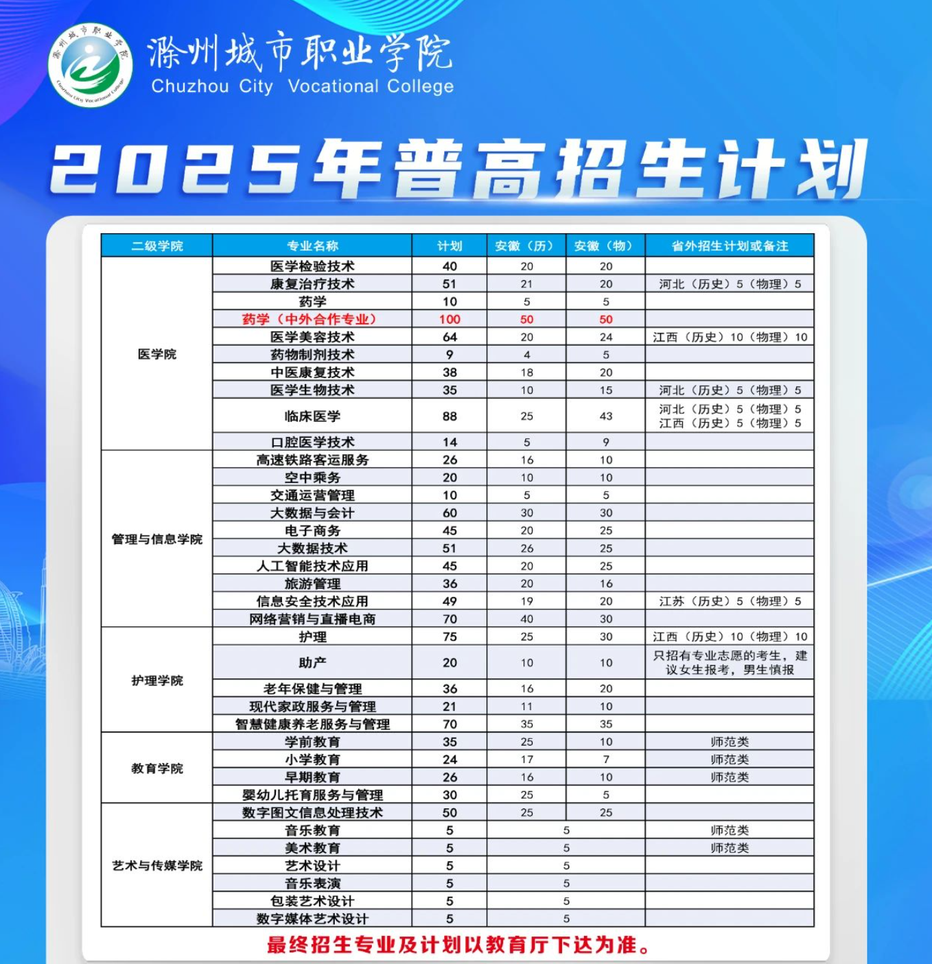 2025滁州城市職業(yè)學院招生計劃-各專業(yè)招生人數(shù)是多少