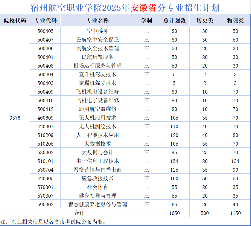 2025宿州航空職業(yè)學(xué)院招生計(jì)劃-各專(zhuān)業(yè)招生人數(shù)是多少