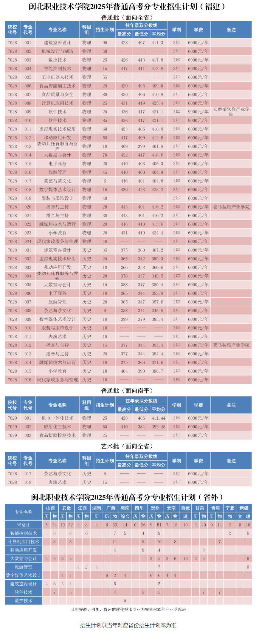 2025閩北職業(yè)技術(shù)學(xué)院招生計(jì)劃-各專業(yè)招生人數(shù)是多少