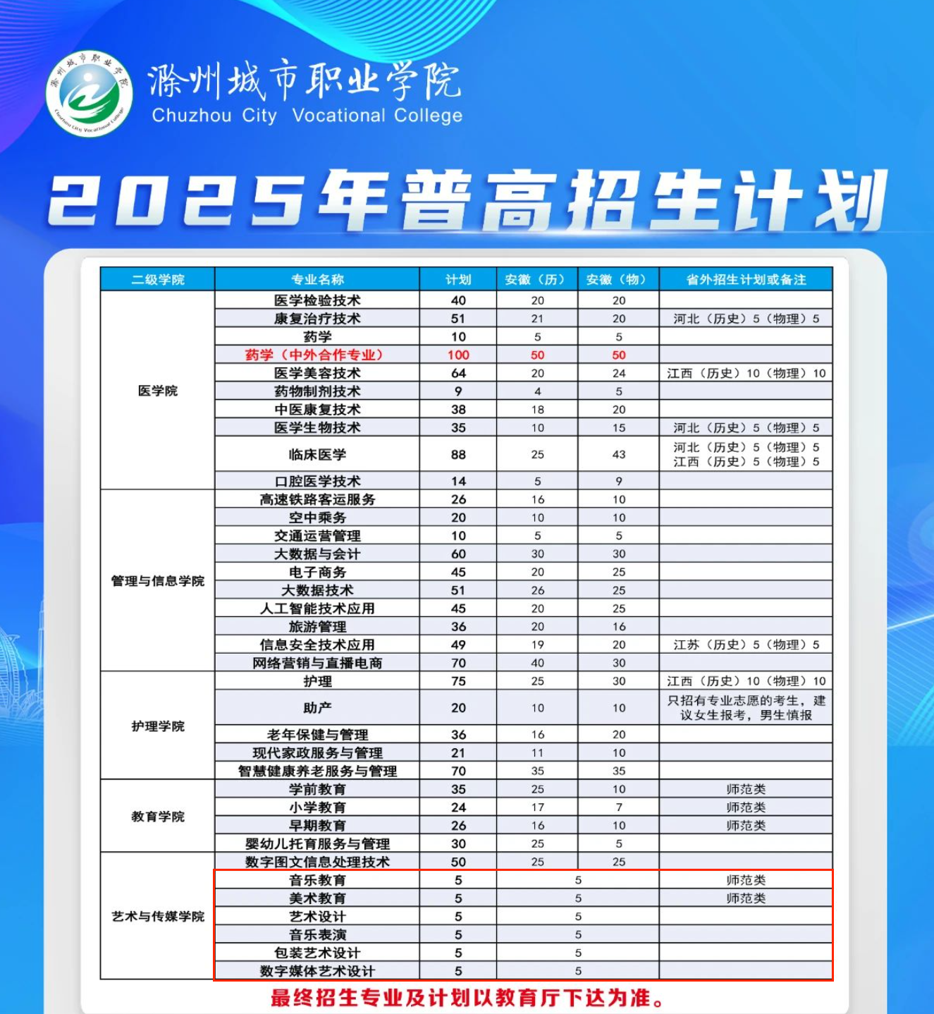 2025滁州城市職業(yè)學(xué)院藝術(shù)類(lèi)招生計(jì)劃-各專(zhuān)業(yè)招生人數(shù)是多少