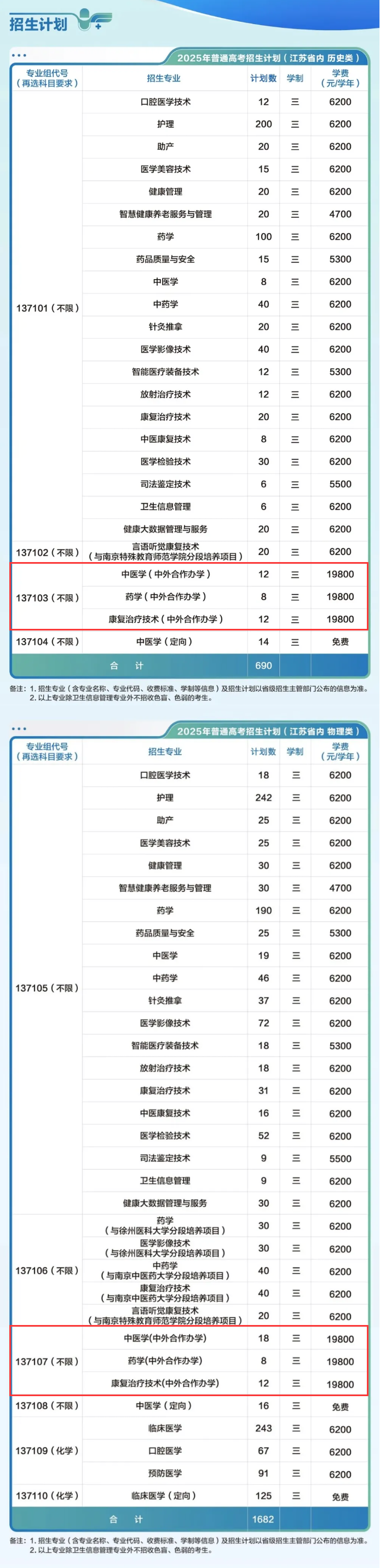 2025江蘇醫(yī)藥職業(yè)學(xué)院中外合作辦學(xué)招生計(jì)劃-各專業(yè)招生人數(shù)是多少