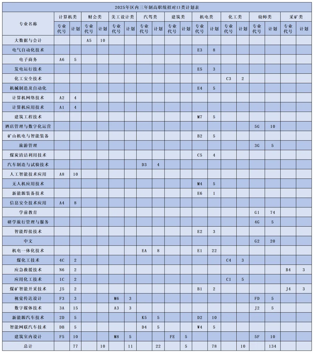 2025鄂爾多斯職業(yè)學(xué)院招生計(jì)劃-各專業(yè)招生人數(shù)是多少