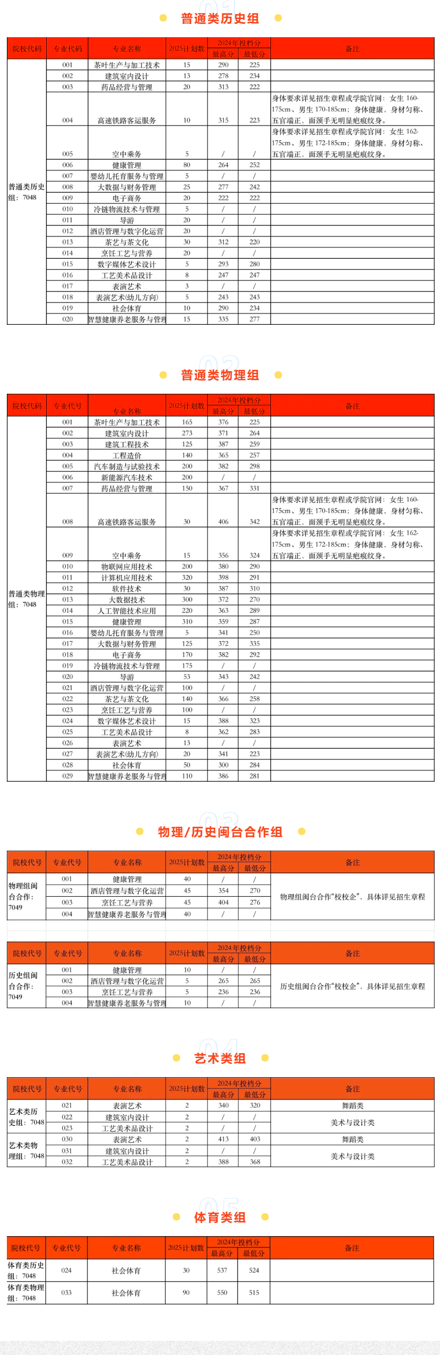 2025武夷山職業(yè)學院招生計劃-各專業(yè)招生人數(shù)是多少