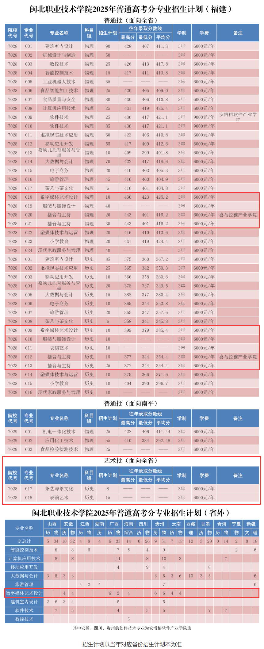 2025閩北職業(yè)技術學院藝術類學費多少錢一年-各專業(yè)收費標準