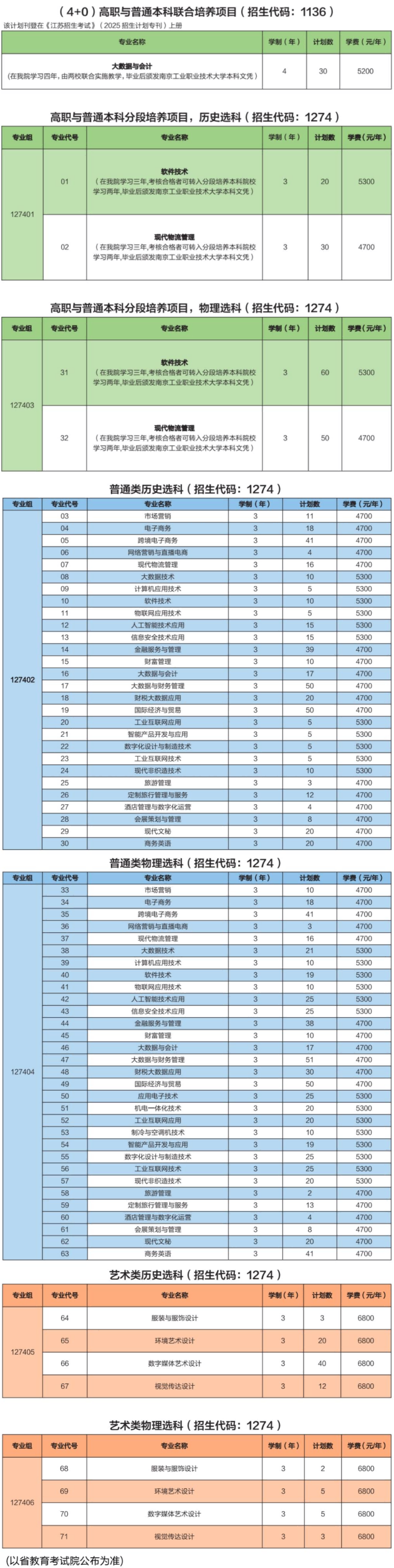 2025蘇州經(jīng)貿(mào)職業(yè)技術(shù)學(xué)院招生計(jì)劃-各專業(yè)招生人數(shù)是多少