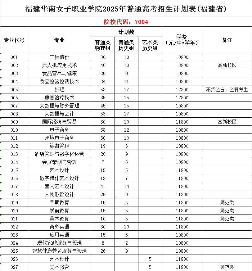 2025福建華南女子職業(yè)學(xué)院招生計劃-各專業(yè)招生人數(shù)是多少