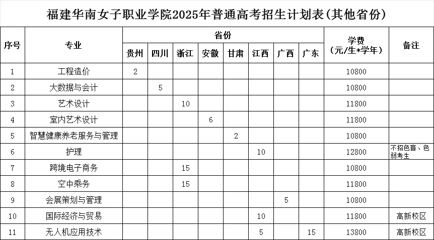 2025福建華南女子職業(yè)學(xué)院招生計劃-各專業(yè)招生人數(shù)是多少