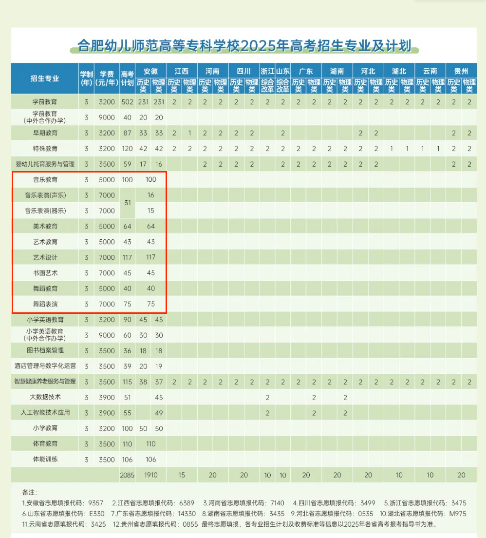 2025合肥幼兒師范高等?？茖W(xué)校藝術(shù)類招生計(jì)劃-各專業(yè)招生人數(shù)是多少