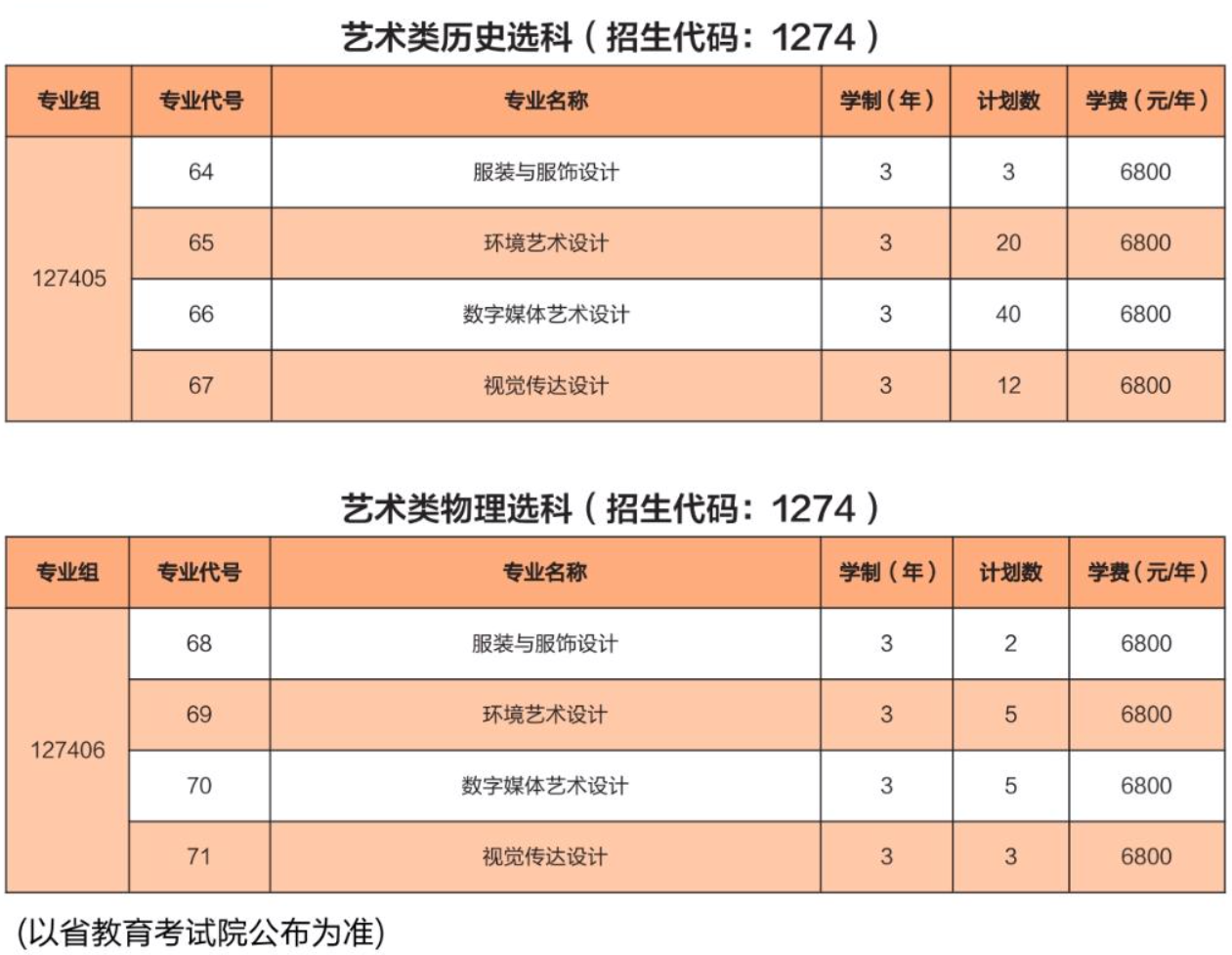 2025蘇州經(jīng)貿(mào)職業(yè)技術(shù)學(xué)院藝術(shù)類招生計劃-各專業(yè)招生人數(shù)是多少