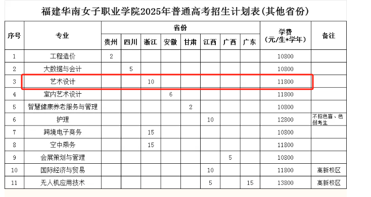 2025福建華南女子職業(yè)學(xué)院藝術(shù)類招生計(jì)劃-各專業(yè)招生人數(shù)是多少