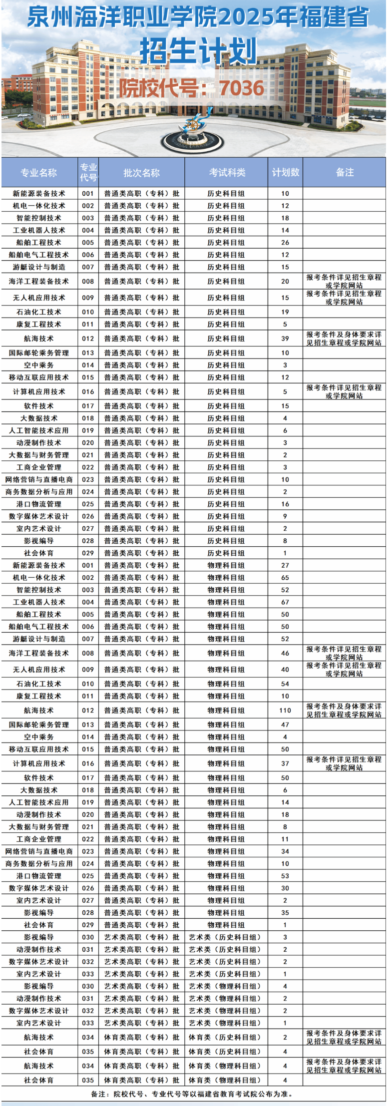 2025泉州海洋職業(yè)學院招生計劃-各專業(yè)招生人數(shù)是多少