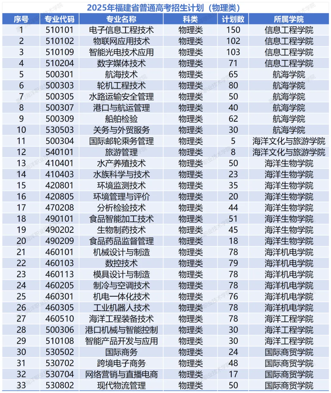 2025廈門海洋職業(yè)技術學院招生計劃-各專業(yè)招生人數(shù)是多少