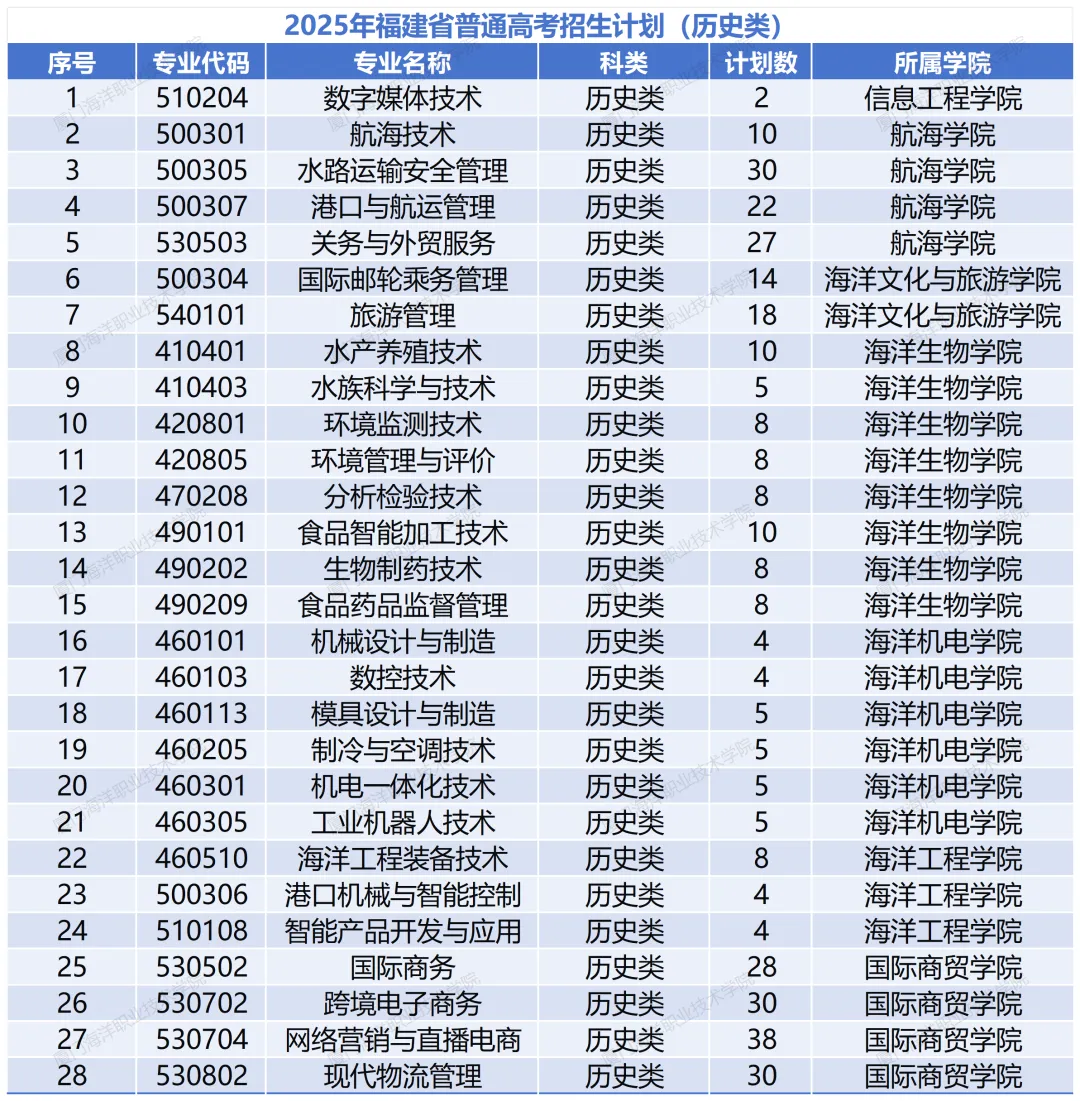 2025廈門海洋職業(yè)技術學院招生計劃-各專業(yè)招生人數(shù)是多少