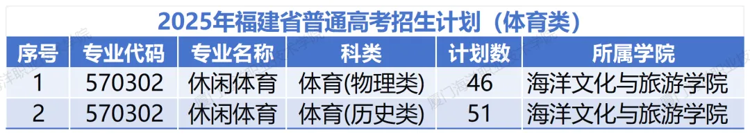 2025廈門海洋職業(yè)技術學院招生計劃-各專業(yè)招生人數(shù)是多少