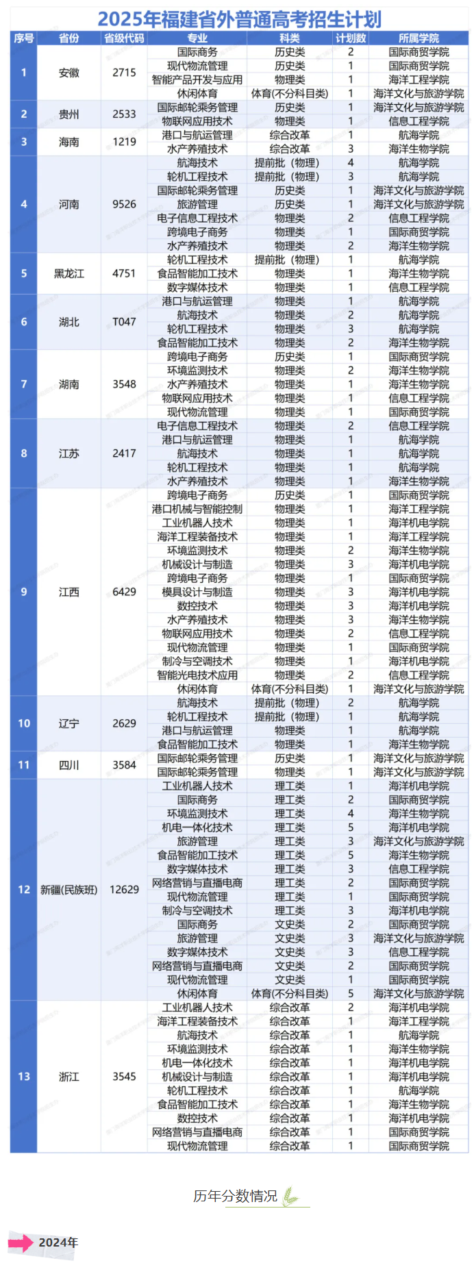 2025廈門海洋職業(yè)技術學院招生計劃-各專業(yè)招生人數(shù)是多少