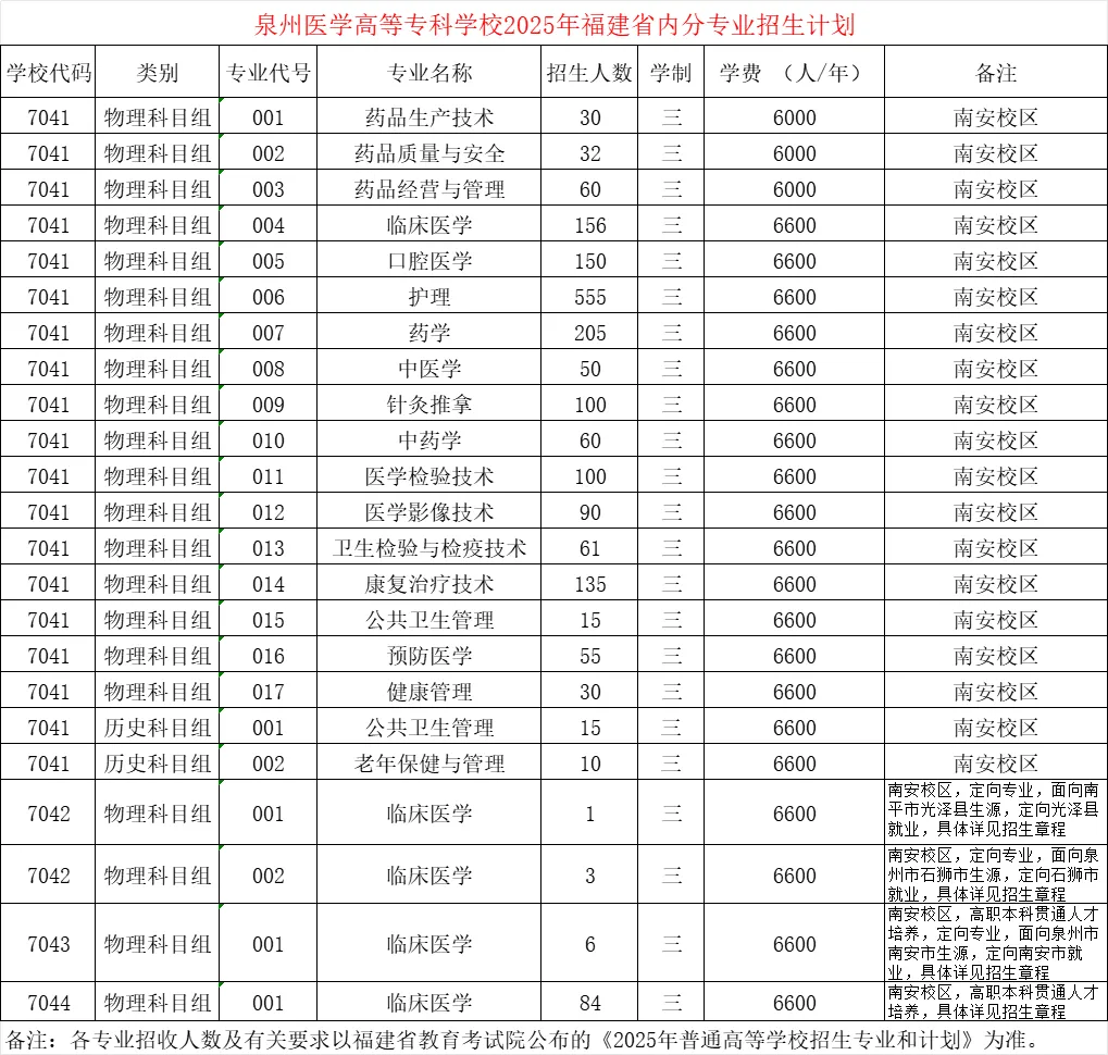2025泉州醫(yī)學(xué)高等專科學(xué)校招生計劃-各專業(yè)招生人數(shù)是多少
