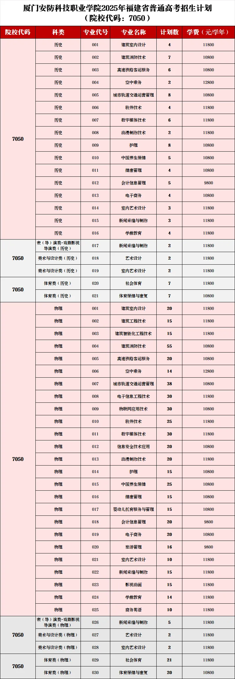 2025廈門安防科技職業(yè)學(xué)院招生計(jì)劃-各專業(yè)招生人數(shù)是多少