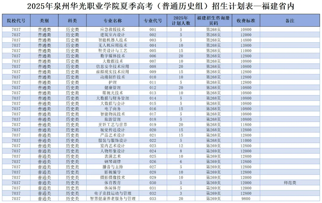 2025泉州華光職業(yè)學(xué)院招生計(jì)劃-各專業(yè)招生人數(shù)是多少