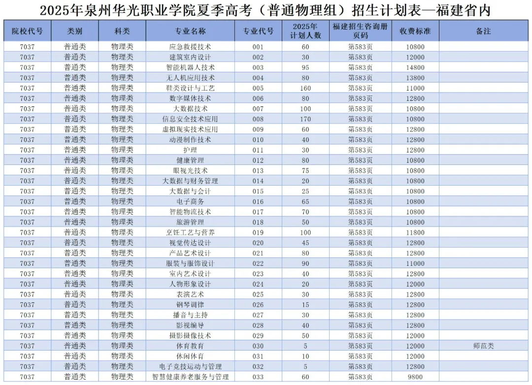 2025泉州華光職業(yè)學(xué)院招生計(jì)劃-各專業(yè)招生人數(shù)是多少