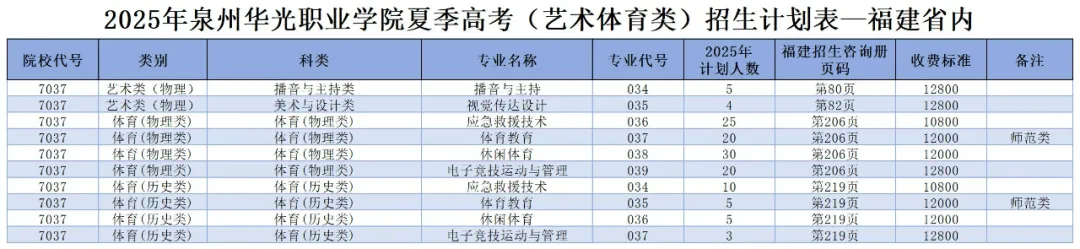 2025泉州華光職業(yè)學(xué)院招生計(jì)劃-各專業(yè)招生人數(shù)是多少