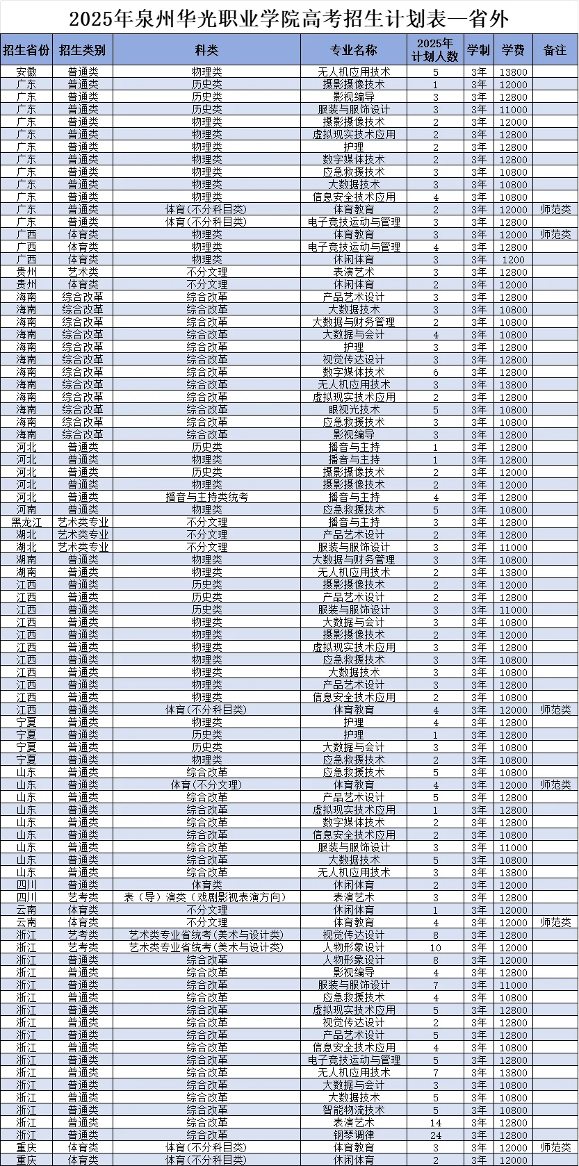 2025泉州華光職業(yè)學(xué)院招生計(jì)劃-各專業(yè)招生人數(shù)是多少